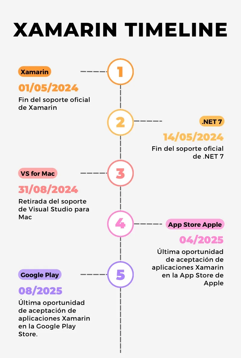 Xamarin timeline Xamarin timeline